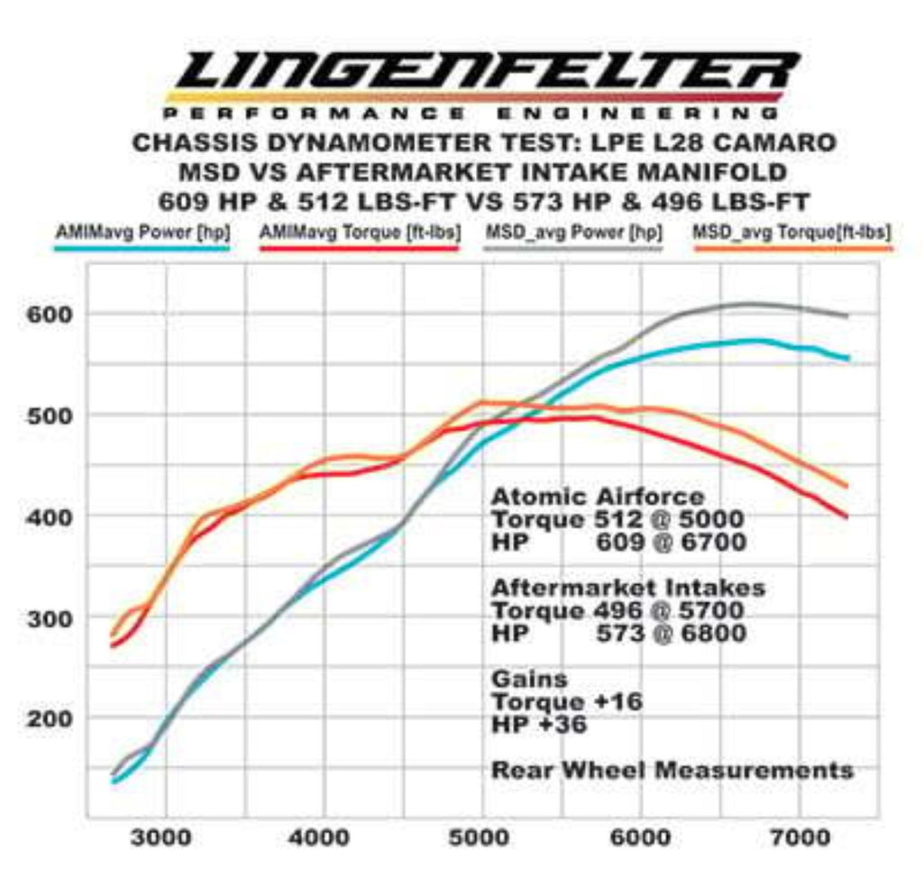 Atomic Airforce LS7 Intake Manifold Red Performance Polymer Intake Manifold For GM LS7 Engines MSD Ignition